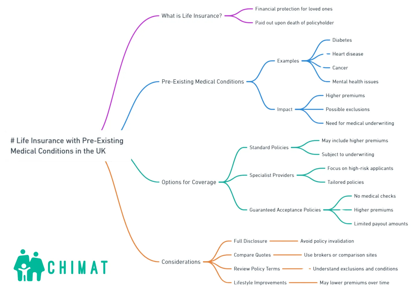 how medical conditions affect life insurance mind map