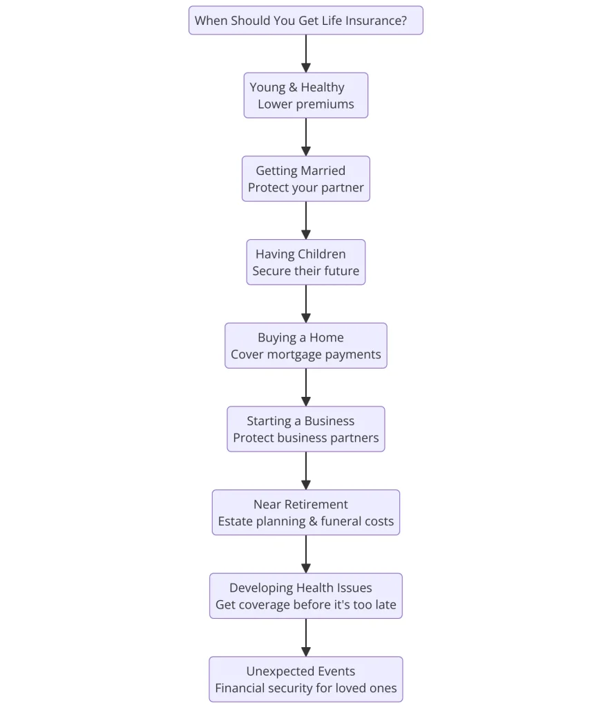 best time to get life insurance flow chart