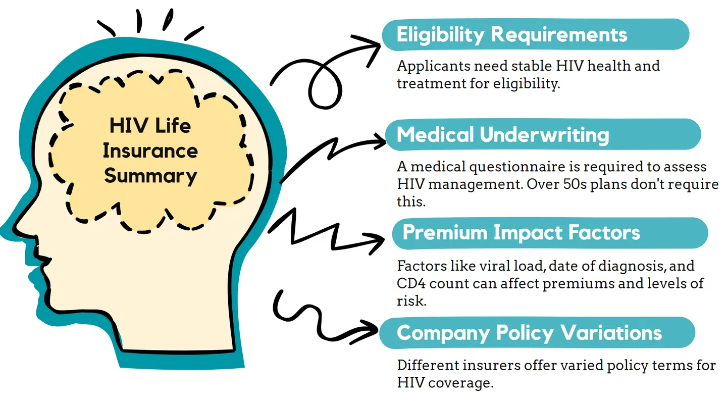 Summary of HIV life insurance factors